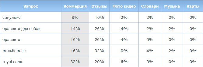 User Intent Evaluation