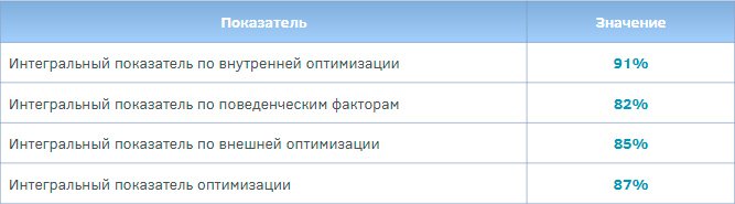 Integral relevance indicators