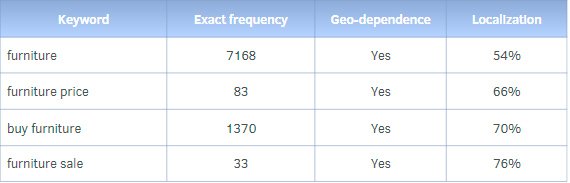 Query frequencies and geo-dependency