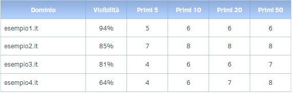 Frequenze di interrogazione e geodipendenza