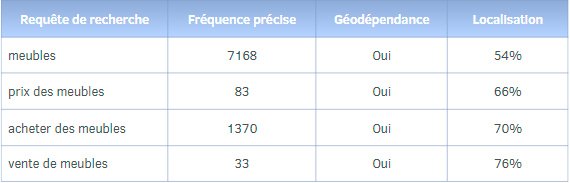 Fréquence des requêtes et géo-dépendance