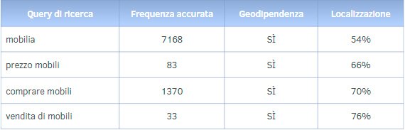 Frequenze di interrogazione e geodipendenza