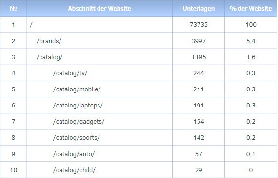 Beispiel für eine Strukturbewertung