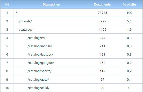 Evaluation of the project structure