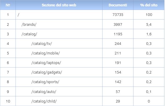 Esempio di valutazione della struttura