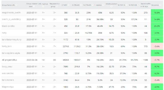 Growth points by URL group