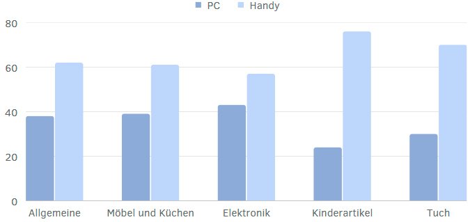 Eigenheiten der kommerziellen Nachfrage