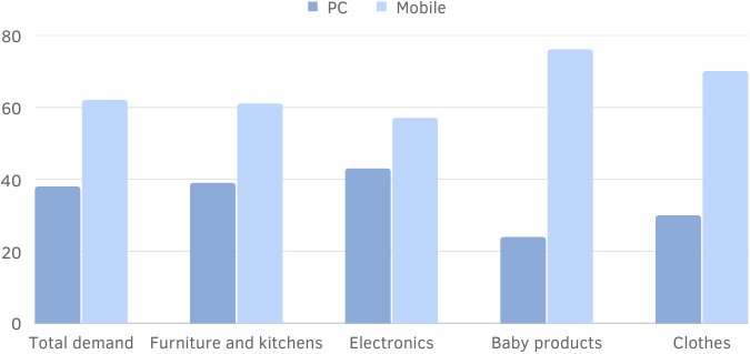 Mobile and desktop demand