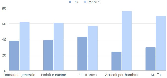 Peculiarità della domanda commerciale