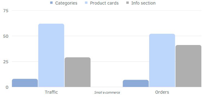 Traffic structure in ecommerce