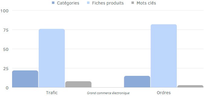 Exemples de répartition du trafic