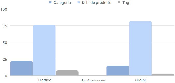 Esempi di distribuzione del traffico