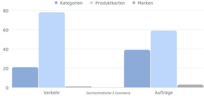 Beispiele für die Verkehrsverteilung