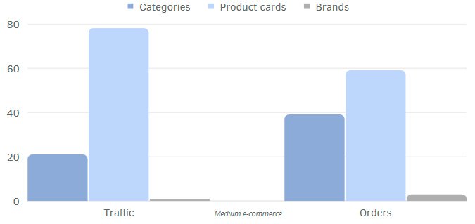 Traffic structure in ecommerce