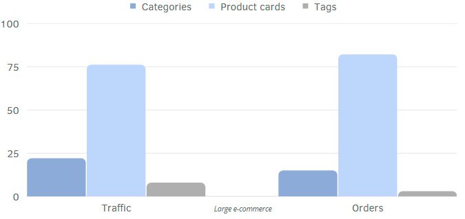 Traffic structure in ecommerce