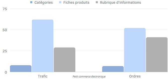 Exemples de répartition du trafic