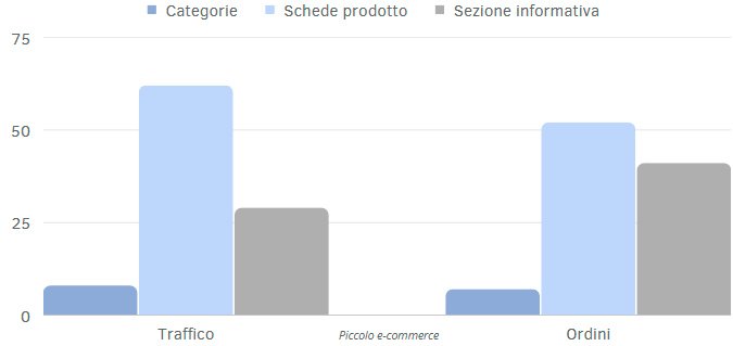 Esempi di distribuzione del traffico