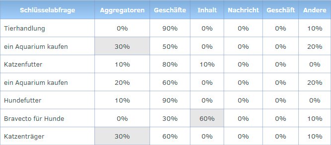 Nicht alle Abfragen sind gleich nützlich