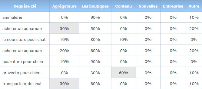 Toutes les requêtes n'ont pas la même utilité