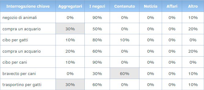 Non tutte le query sono ugualmente utili