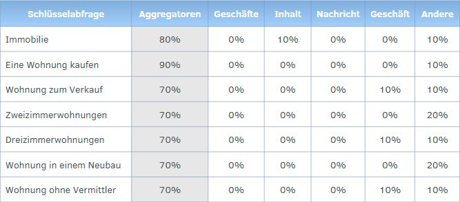 Nicht alle Abfragen sind gleich nützlich