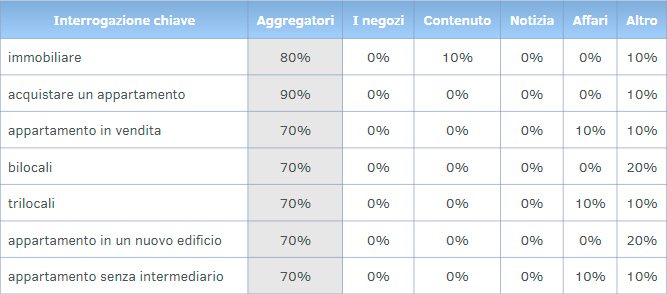 Non tutte le query sono ugualmente utili