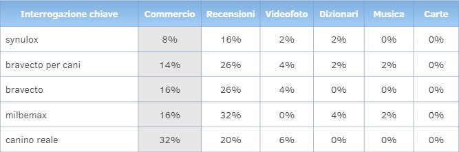 Esempio di definizione di intento