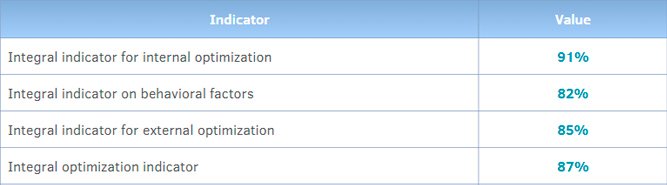 Integral relevance indicators