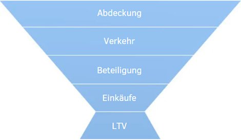 Metriken zum Verkaufstrichter