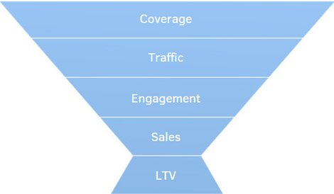 Funnel and key metrics