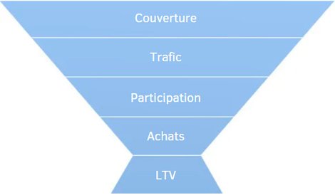 Mesures de l'entonnoir des ventes