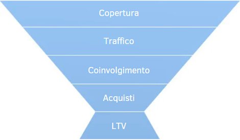 Metriche dell'imbuto di vendita