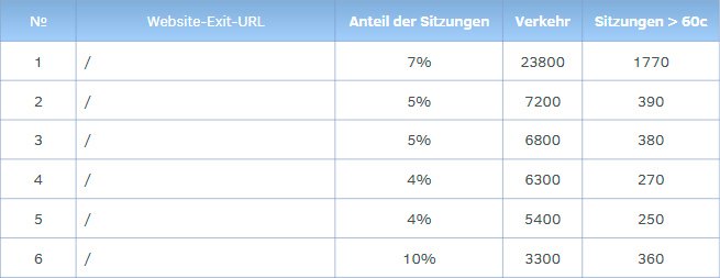 Optimierung des Ausstiegspunkts