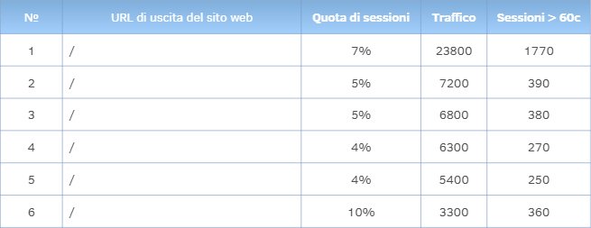 Elaborazione dei punti di uscita dal sito